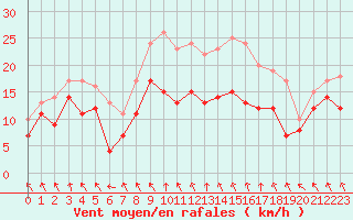 Courbe de la force du vent pour Cambrai / Epinoy (62)
