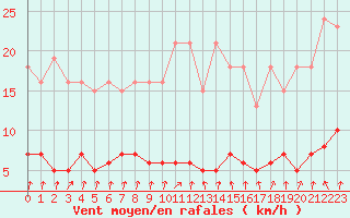 Courbe de la force du vent pour Coulommes-et-Marqueny (08)