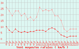 Courbe de la force du vent pour Clermont de l