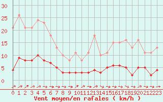 Courbe de la force du vent pour Seichamps (54)