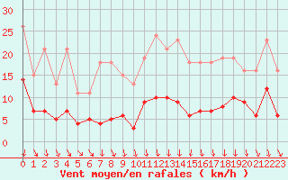 Courbe de la force du vent pour Avila - La Colilla (Esp)