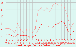 Courbe de la force du vent pour Aniane (34)