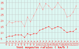 Courbe de la force du vent pour Aizenay (85)