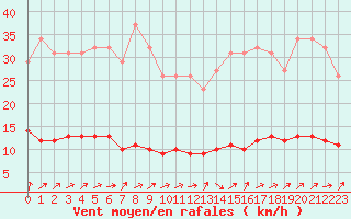 Courbe de la force du vent pour Connerr (72)