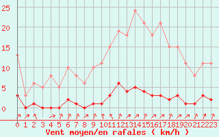 Courbe de la force du vent pour Lagny-sur-Marne (77)