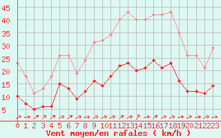 Courbe de la force du vent pour Saint-Nazaire-d