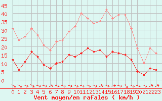 Courbe de la force du vent pour Sallles d