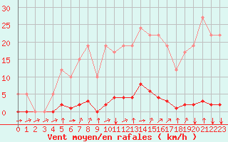 Courbe de la force du vent pour Remich (Lu)