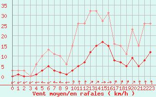 Courbe de la force du vent pour Bulson (08)