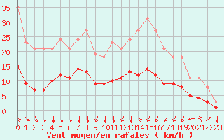 Courbe de la force du vent pour Saint-Sorlin-en-Valloire (26)