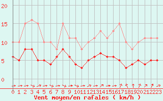 Courbe de la force du vent pour Chailles (41)