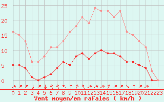 Courbe de la force du vent pour Chatelus-Malvaleix (23)