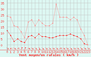 Courbe de la force du vent pour Anglars St-Flix(12)