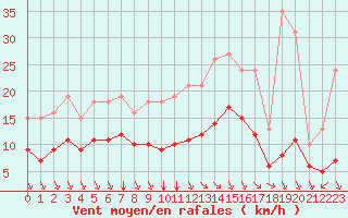 Courbe de la force du vent pour Montroy (17)