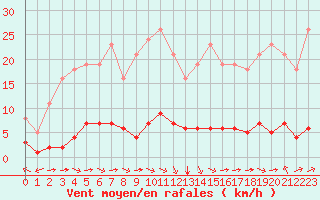 Courbe de la force du vent pour Sant Quint - La Boria (Esp)