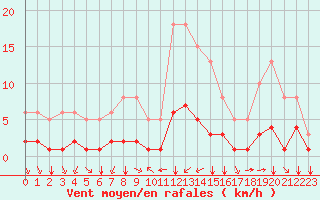 Courbe de la force du vent pour Bourg-Saint-Andol (07)