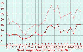 Courbe de la force du vent pour Saint-Sorlin-en-Valloire (26)