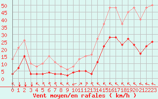 Courbe de la force du vent pour Crest (26)