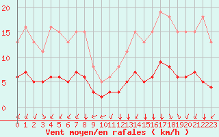 Courbe de la force du vent pour Paris Saint-Germain-des-Prs (75)