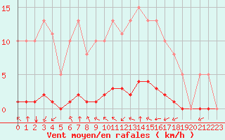 Courbe de la force du vent pour Haegen (67)