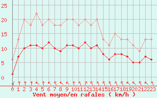 Courbe de la force du vent pour Bellengreville (14)