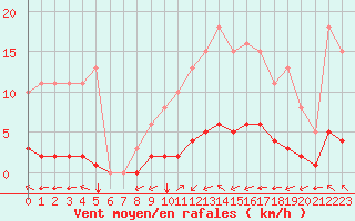 Courbe de la force du vent pour Laqueuille (63)