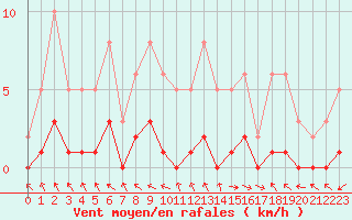 Courbe de la force du vent pour Herhet (Be)