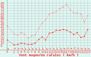 Courbe de la force du vent pour Marseille - Saint-Loup (13)