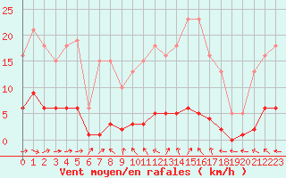 Courbe de la force du vent pour Brigueuil (16)