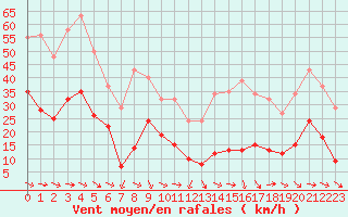 Courbe de la force du vent pour Malbosc (07)