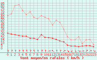 Courbe de la force du vent pour Lans-en-Vercors (38)