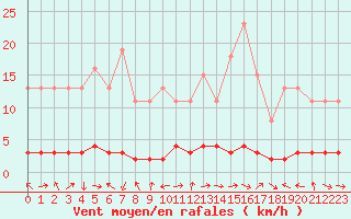 Courbe de la force du vent pour Charleville-Mzires / Mohon (08)