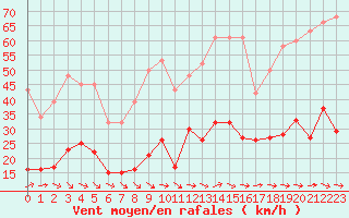 Courbe de la force du vent pour Montredon des Corbires (11)