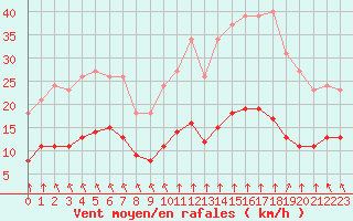 Courbe de la force du vent pour Corsept (44)