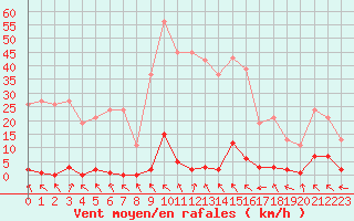 Courbe de la force du vent pour Les Pennes-Mirabeau (13)