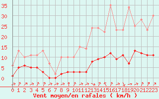 Courbe de la force du vent pour Biache-Saint-Vaast (62)