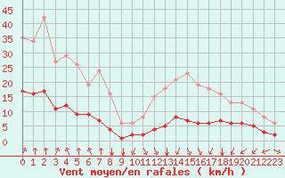 Courbe de la force du vent pour Saint-Sorlin-en-Valloire (26)