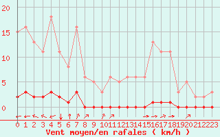 Courbe de la force du vent pour Saint-Saturnin-Ls-Avignon (84)