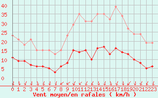 Courbe de la force du vent pour Nonaville (16)