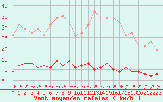Courbe de la force du vent pour Ploeren (56)