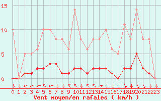 Courbe de la force du vent pour Saint-Yrieix-le-Djalat (19)