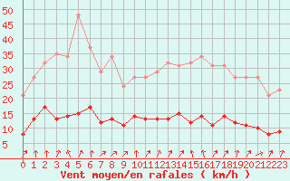 Courbe de la force du vent pour Ploeren (56)