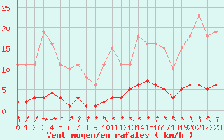 Courbe de la force du vent pour Hd-Bazouges (35)