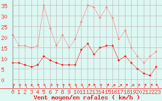 Courbe de la force du vent pour Sainte-Ouenne (79)