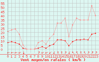 Courbe de la force du vent pour Laqueuille (63)