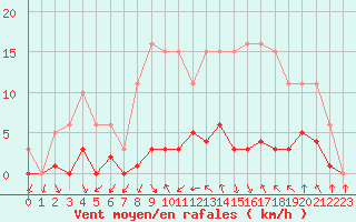 Courbe de la force du vent pour Connerr (72)