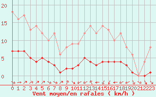 Courbe de la force du vent pour Ruffiac (47)