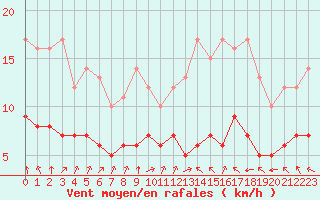 Courbe de la force du vent pour Ruffiac (47)