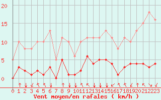 Courbe de la force du vent pour Jan (Esp)