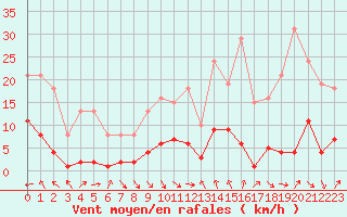 Courbe de la force du vent pour Le Luc (83)